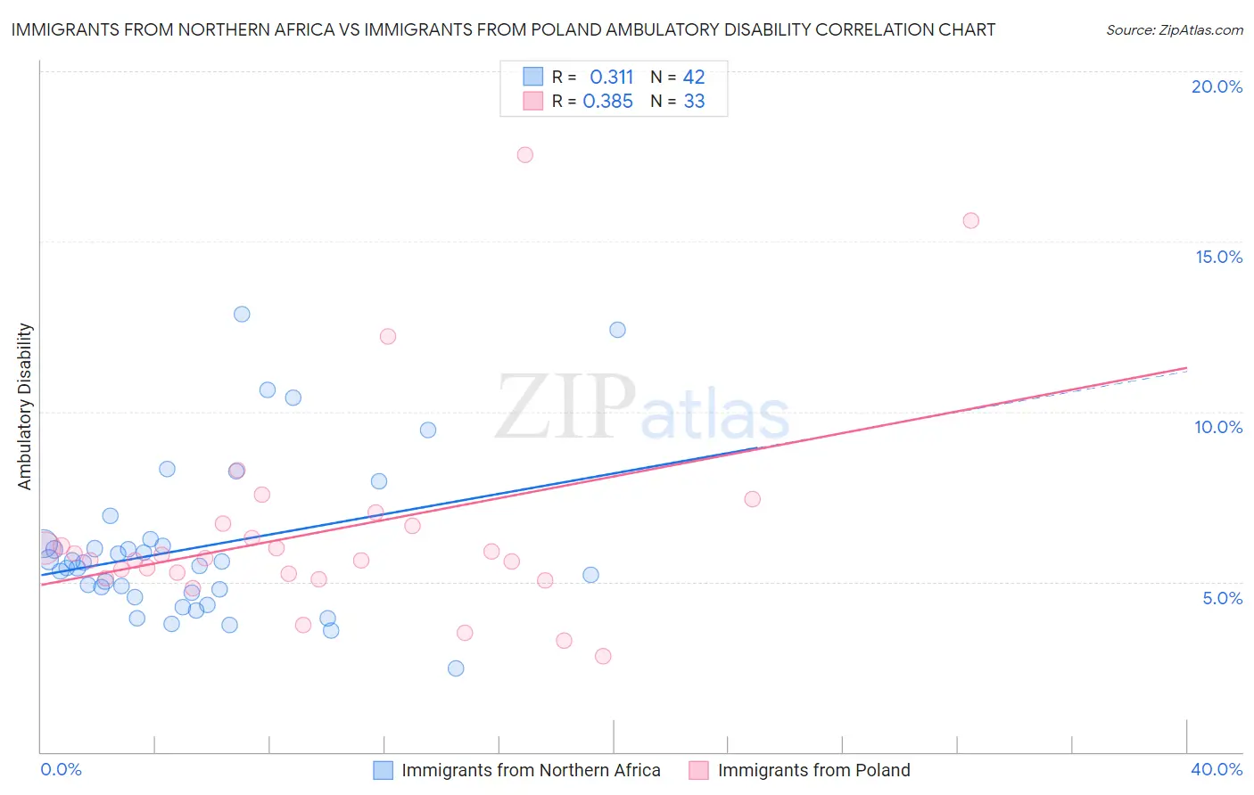 Immigrants from Northern Africa vs Immigrants from Poland Ambulatory Disability