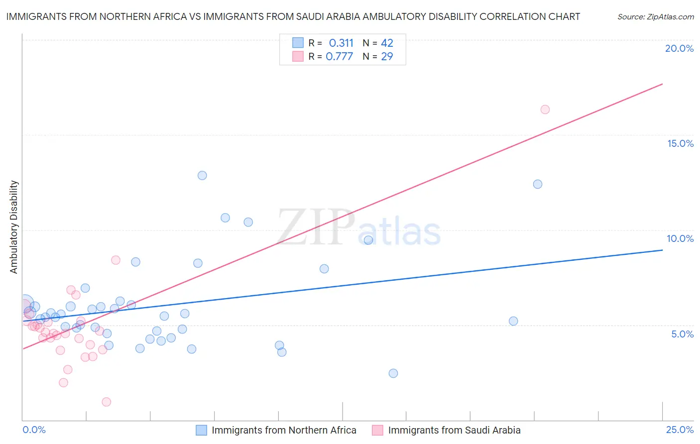 Immigrants from Northern Africa vs Immigrants from Saudi Arabia Ambulatory Disability