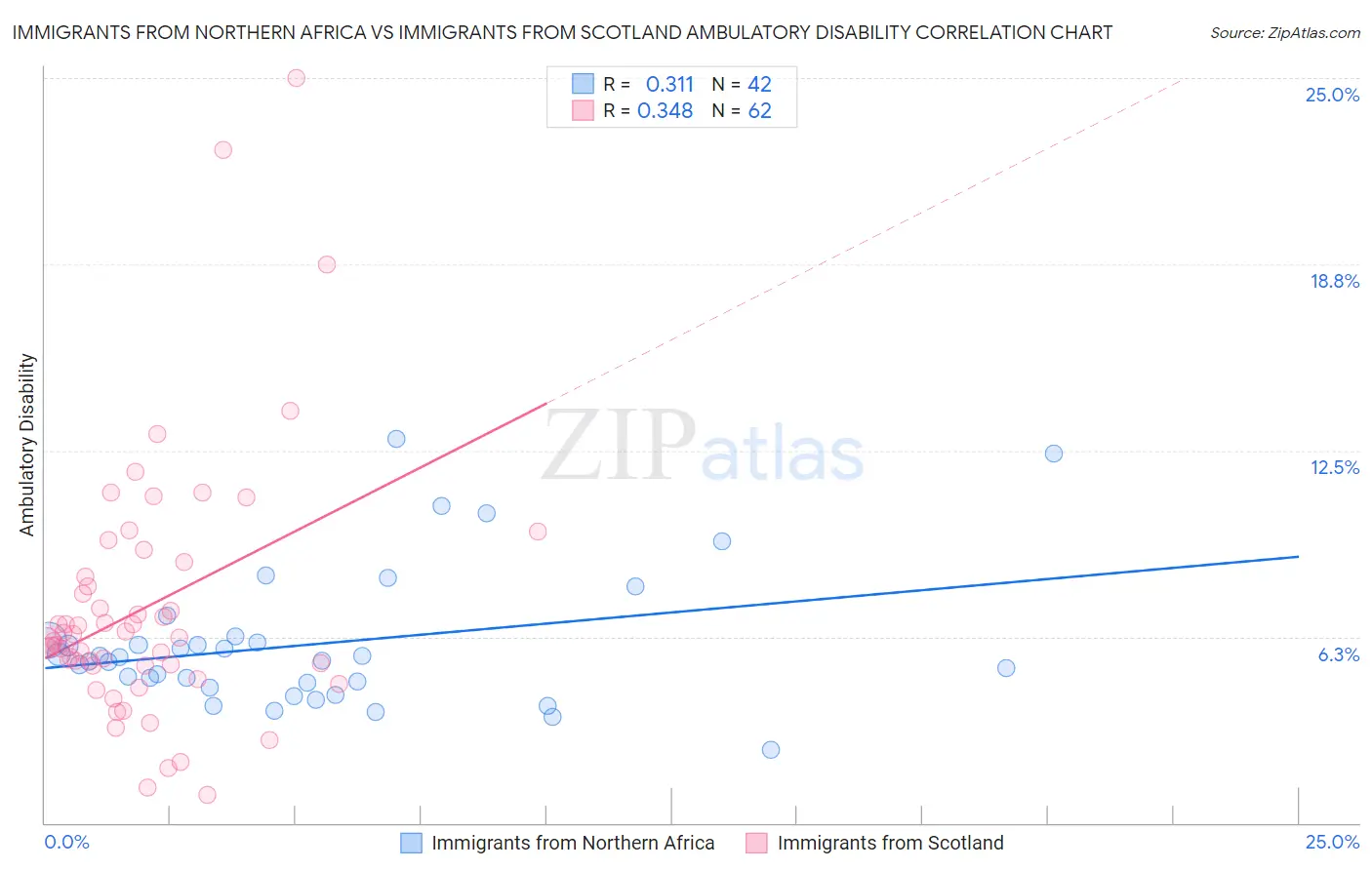 Immigrants from Northern Africa vs Immigrants from Scotland Ambulatory Disability