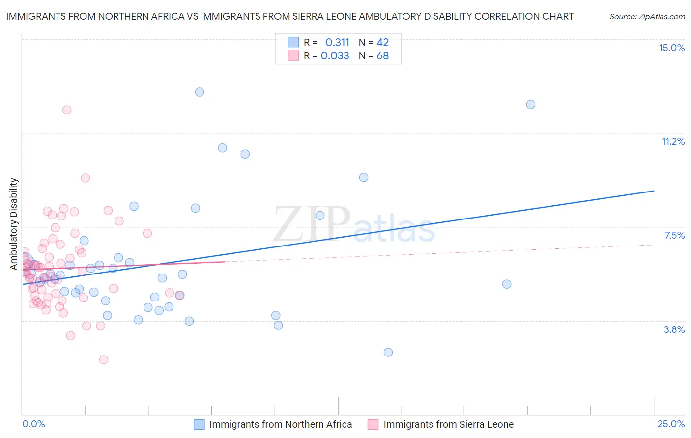 Immigrants from Northern Africa vs Immigrants from Sierra Leone Ambulatory Disability