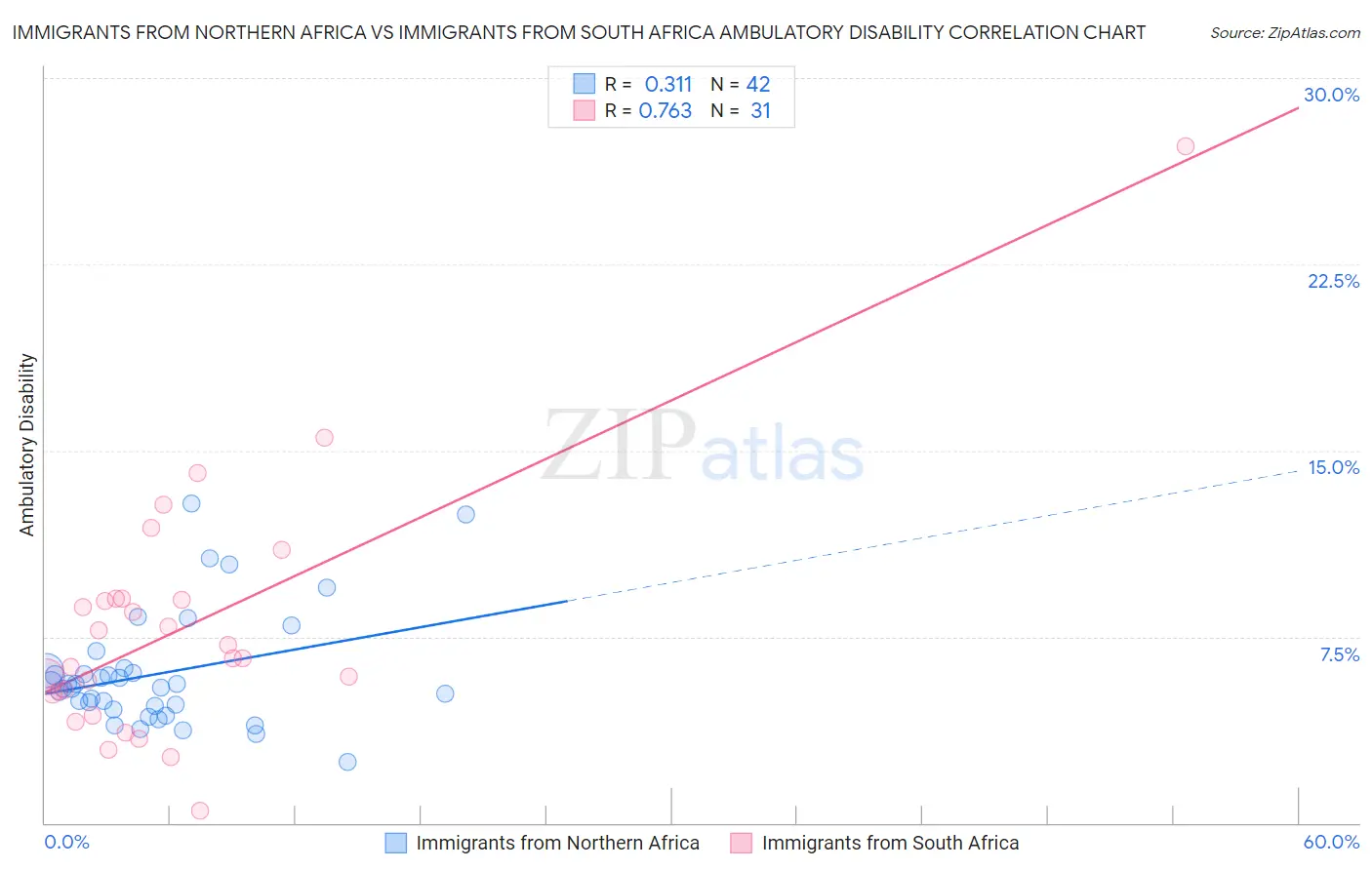 Immigrants from Northern Africa vs Immigrants from South Africa Ambulatory Disability