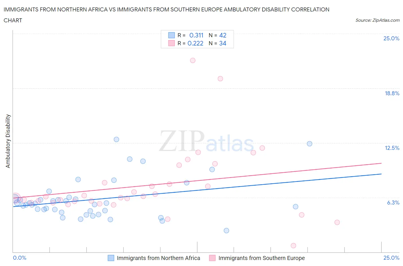 Immigrants from Northern Africa vs Immigrants from Southern Europe Ambulatory Disability