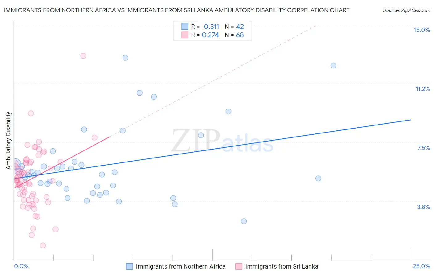 Immigrants from Northern Africa vs Immigrants from Sri Lanka Ambulatory Disability