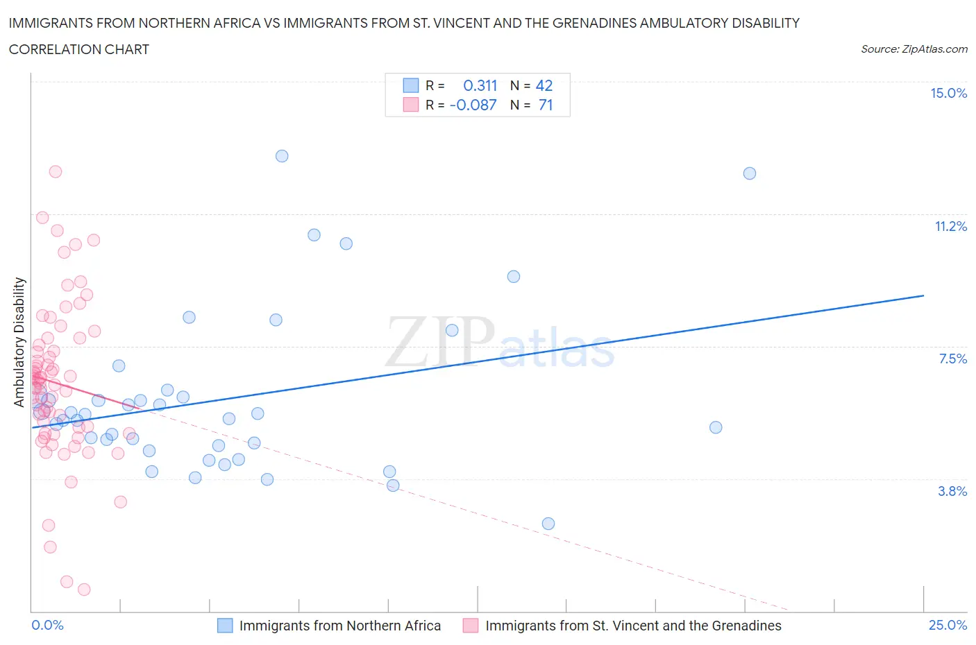 Immigrants from Northern Africa vs Immigrants from St. Vincent and the Grenadines Ambulatory Disability