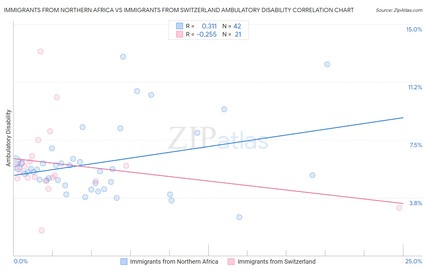 Immigrants from Northern Africa vs Immigrants from Switzerland Ambulatory Disability