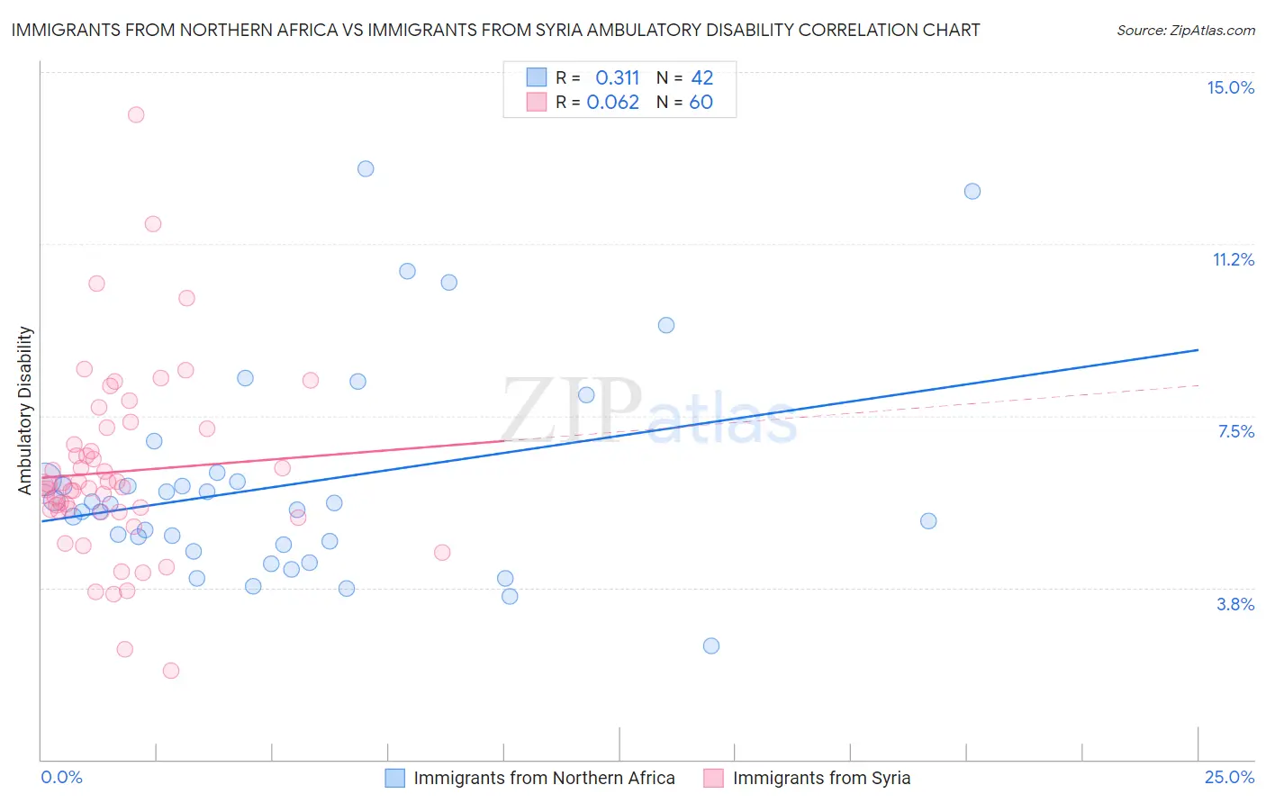 Immigrants from Northern Africa vs Immigrants from Syria Ambulatory Disability
