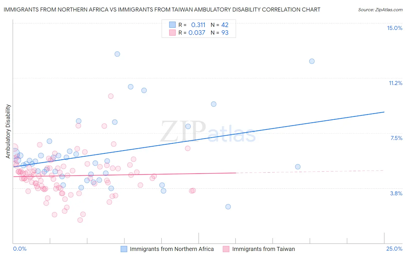 Immigrants from Northern Africa vs Immigrants from Taiwan Ambulatory Disability