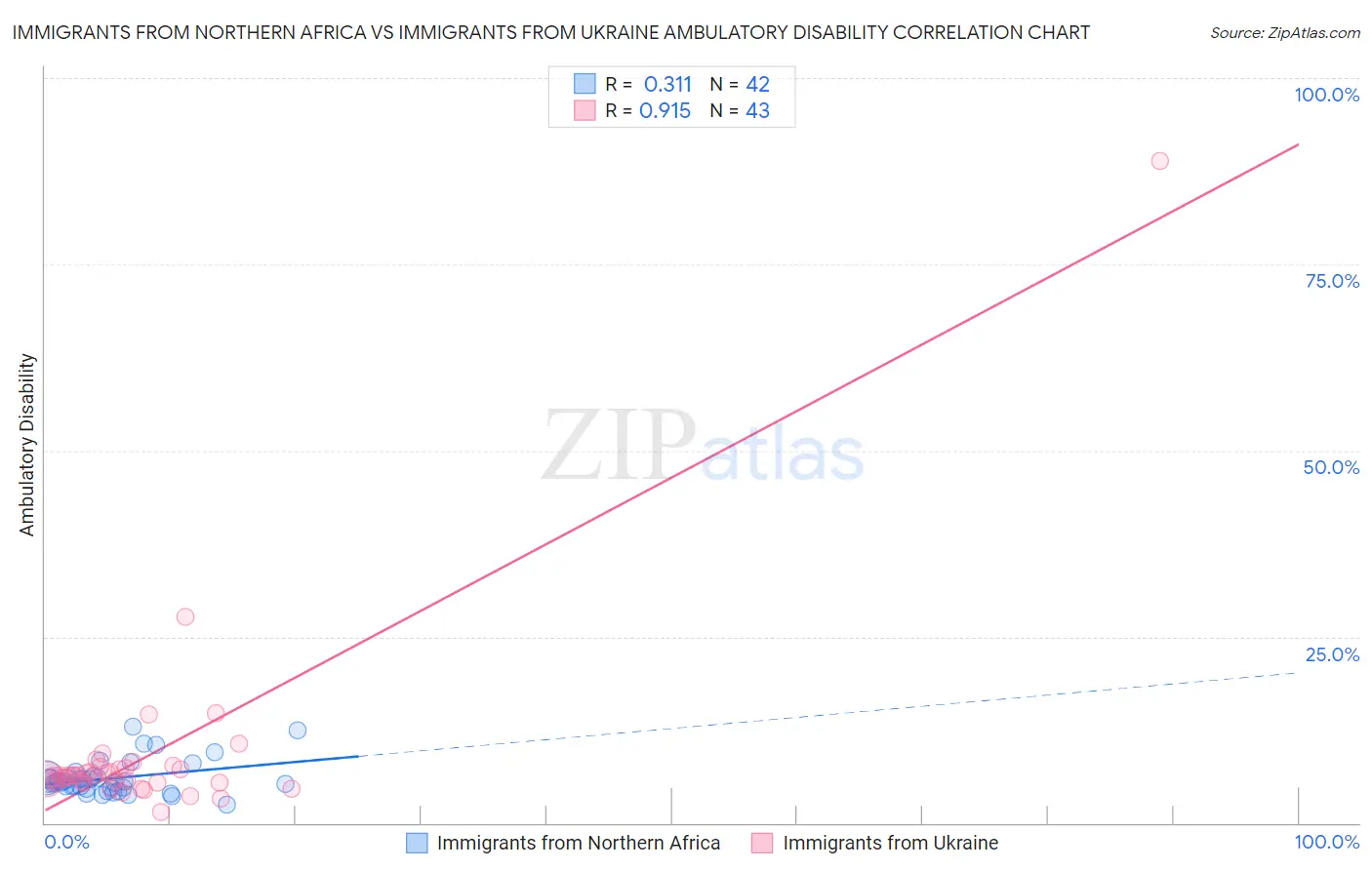 Immigrants from Northern Africa vs Immigrants from Ukraine Ambulatory Disability