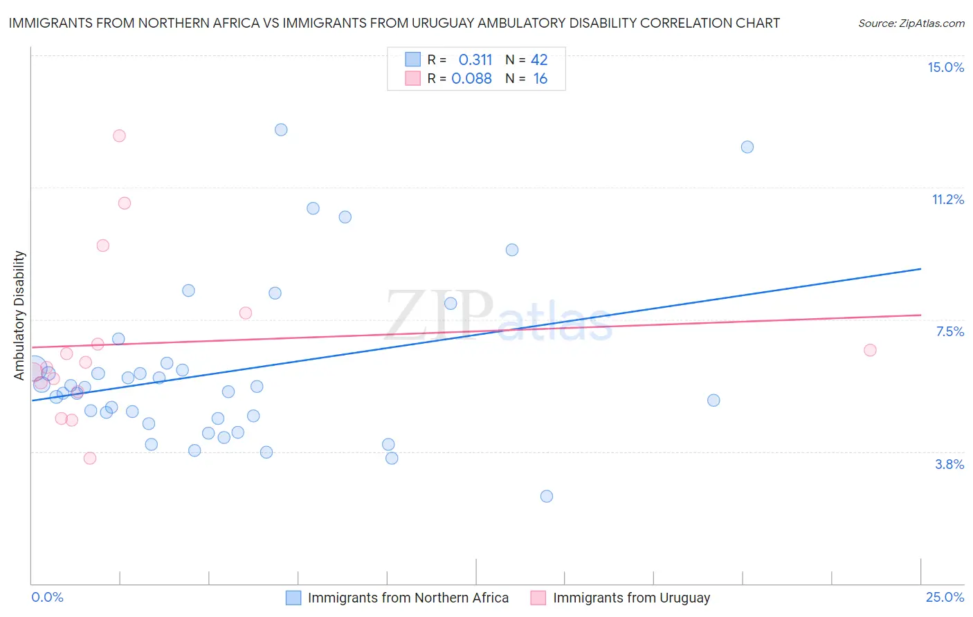Immigrants from Northern Africa vs Immigrants from Uruguay Ambulatory Disability