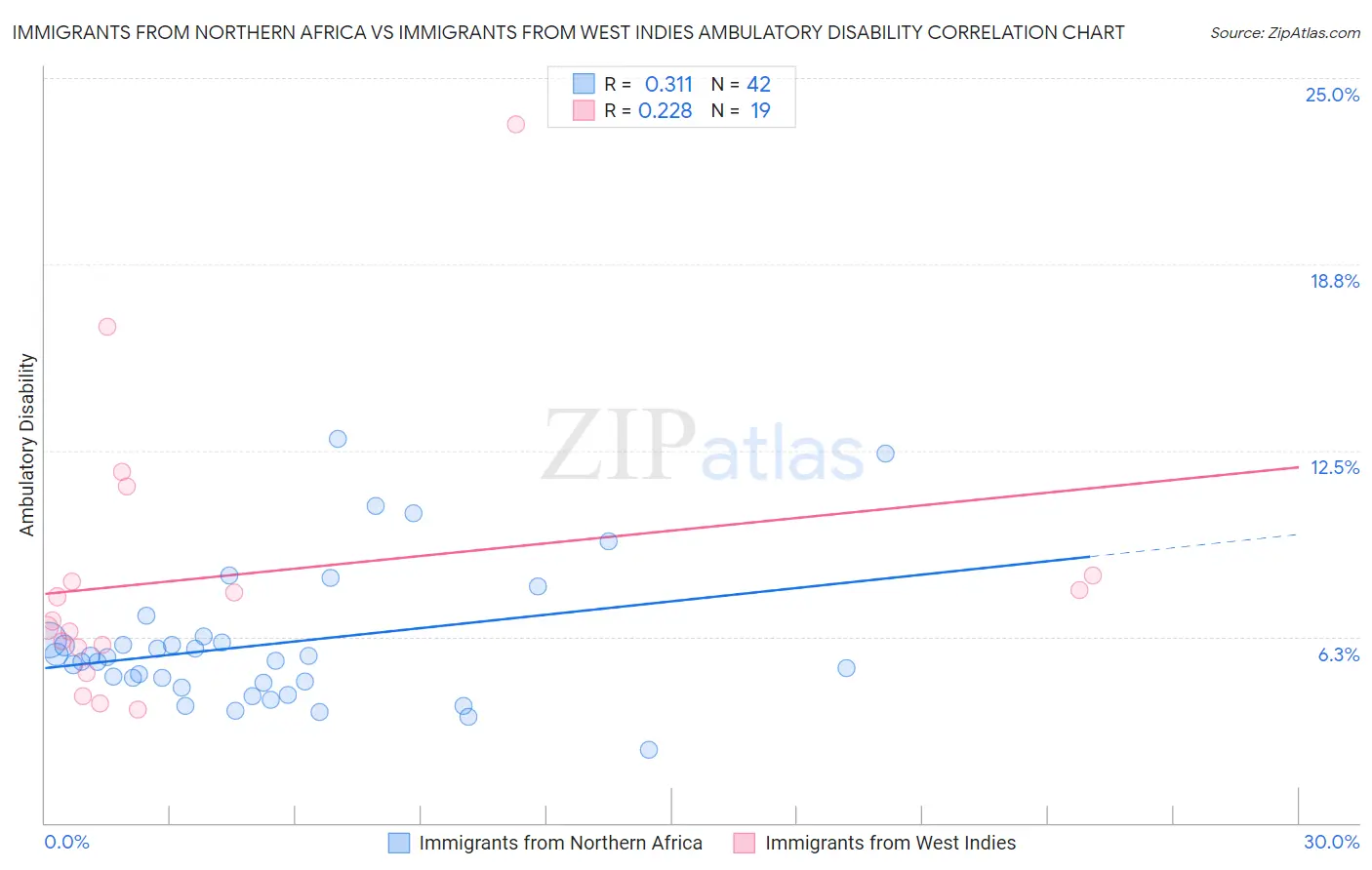Immigrants from Northern Africa vs Immigrants from West Indies Ambulatory Disability