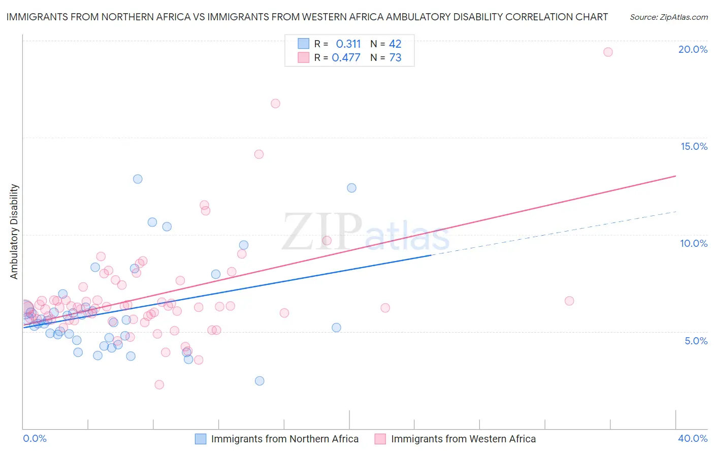 Immigrants from Northern Africa vs Immigrants from Western Africa Ambulatory Disability