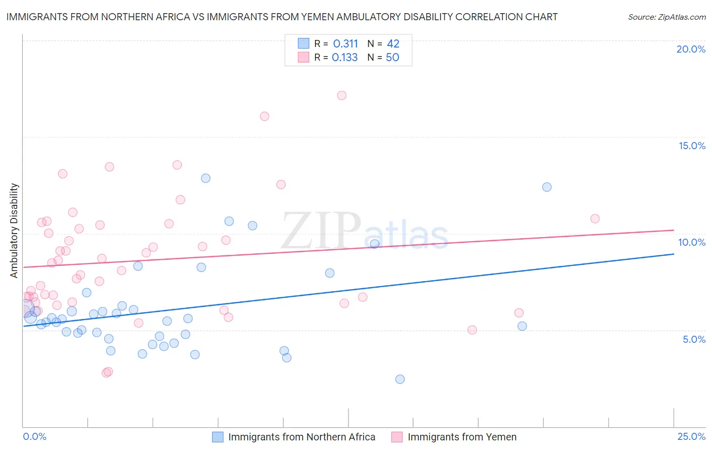 Immigrants from Northern Africa vs Immigrants from Yemen Ambulatory Disability
