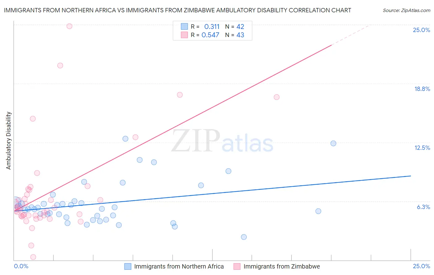 Immigrants from Northern Africa vs Immigrants from Zimbabwe Ambulatory Disability