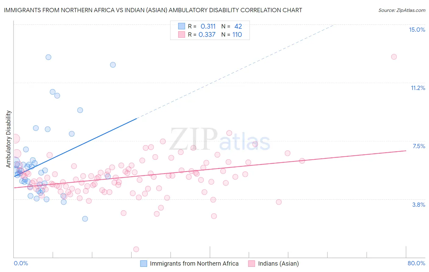 Immigrants from Northern Africa vs Indian (Asian) Ambulatory Disability