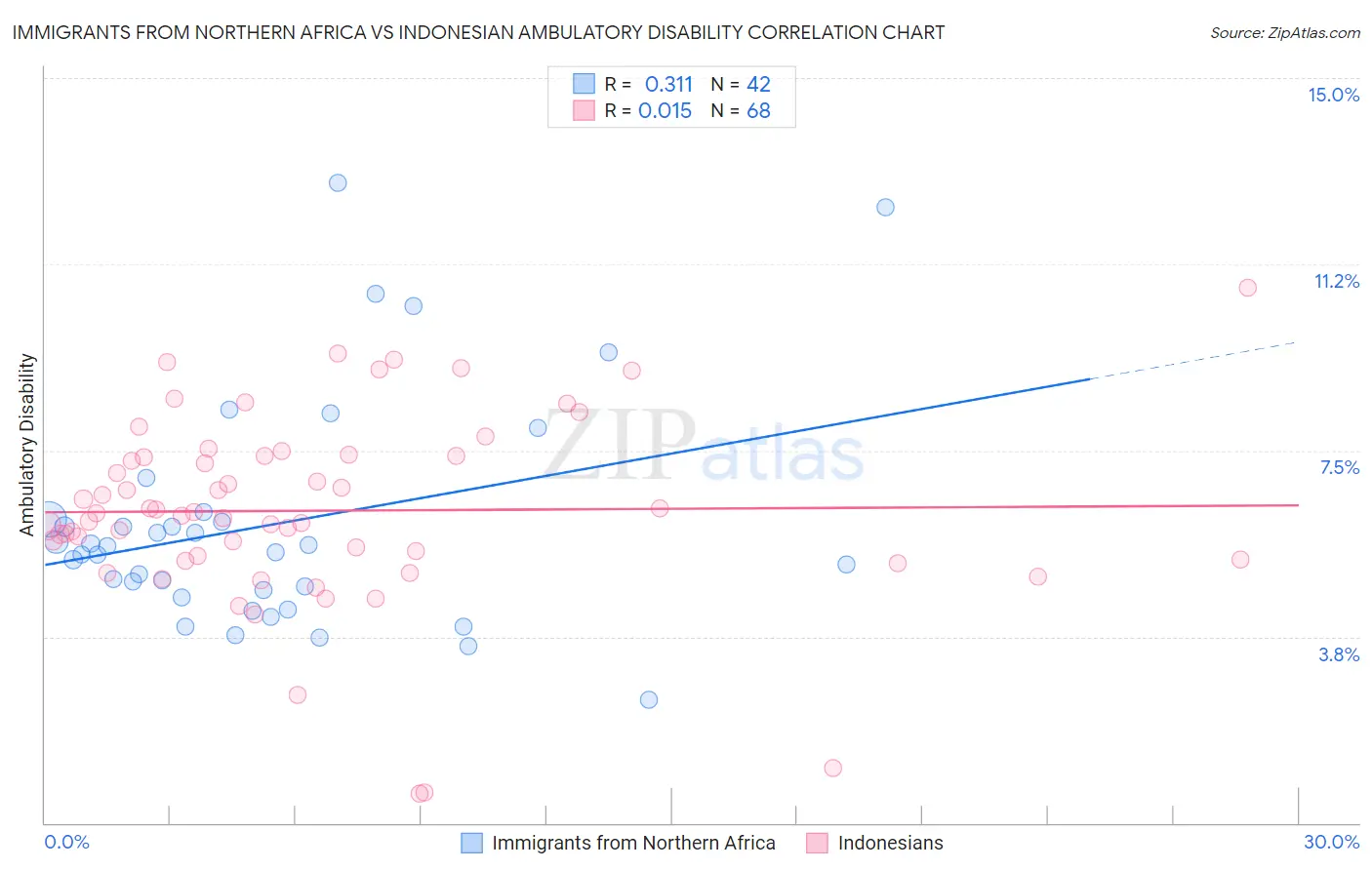 Immigrants from Northern Africa vs Indonesian Ambulatory Disability