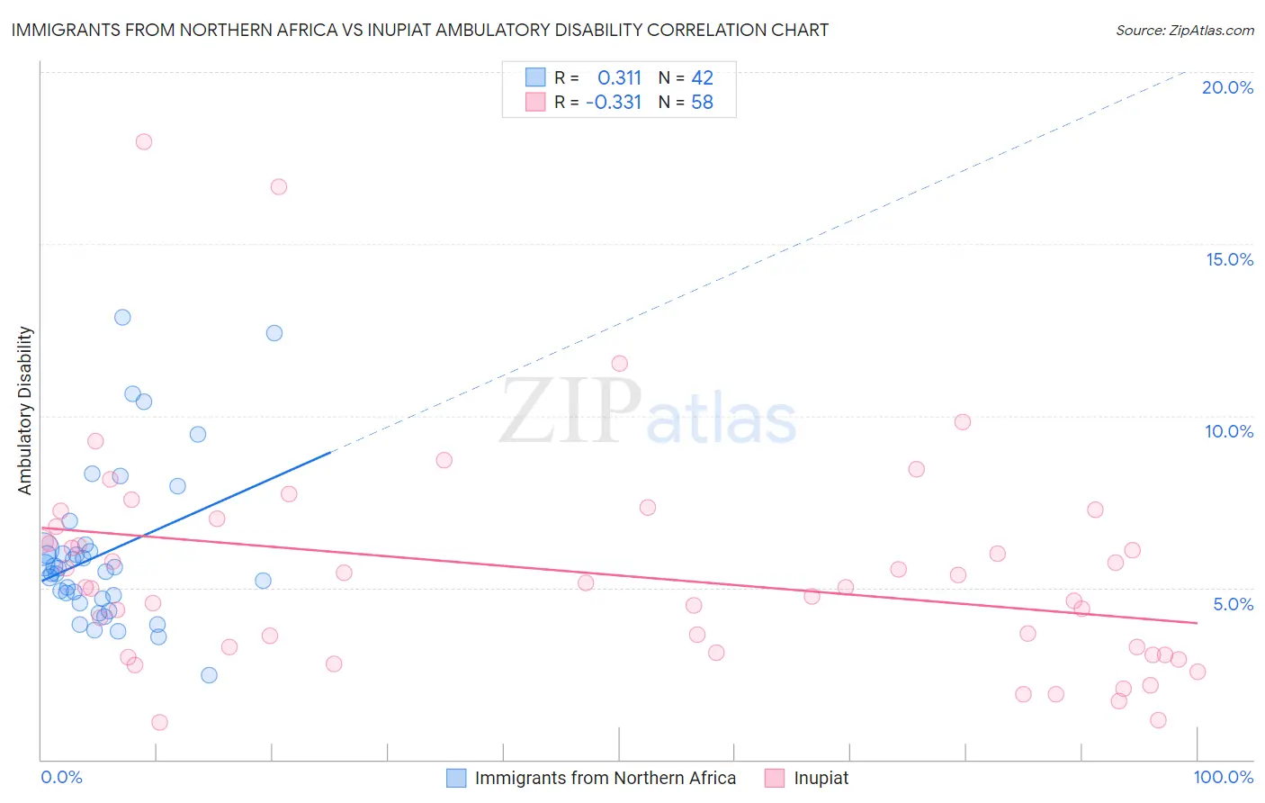 Immigrants from Northern Africa vs Inupiat Ambulatory Disability