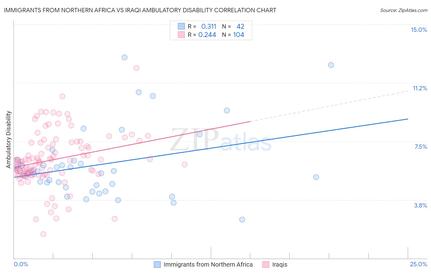 Immigrants from Northern Africa vs Iraqi Ambulatory Disability