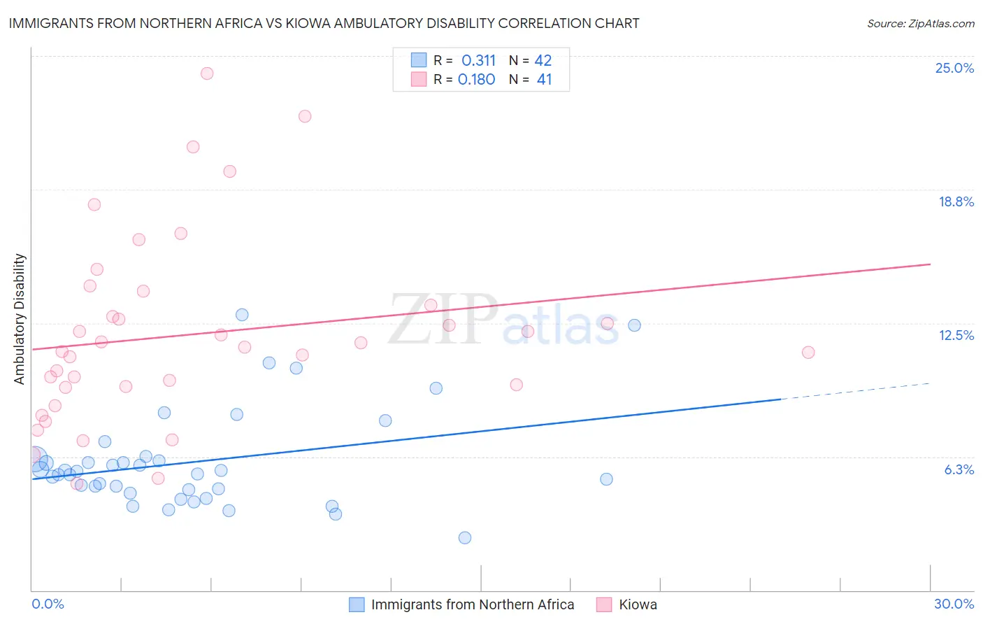 Immigrants from Northern Africa vs Kiowa Ambulatory Disability