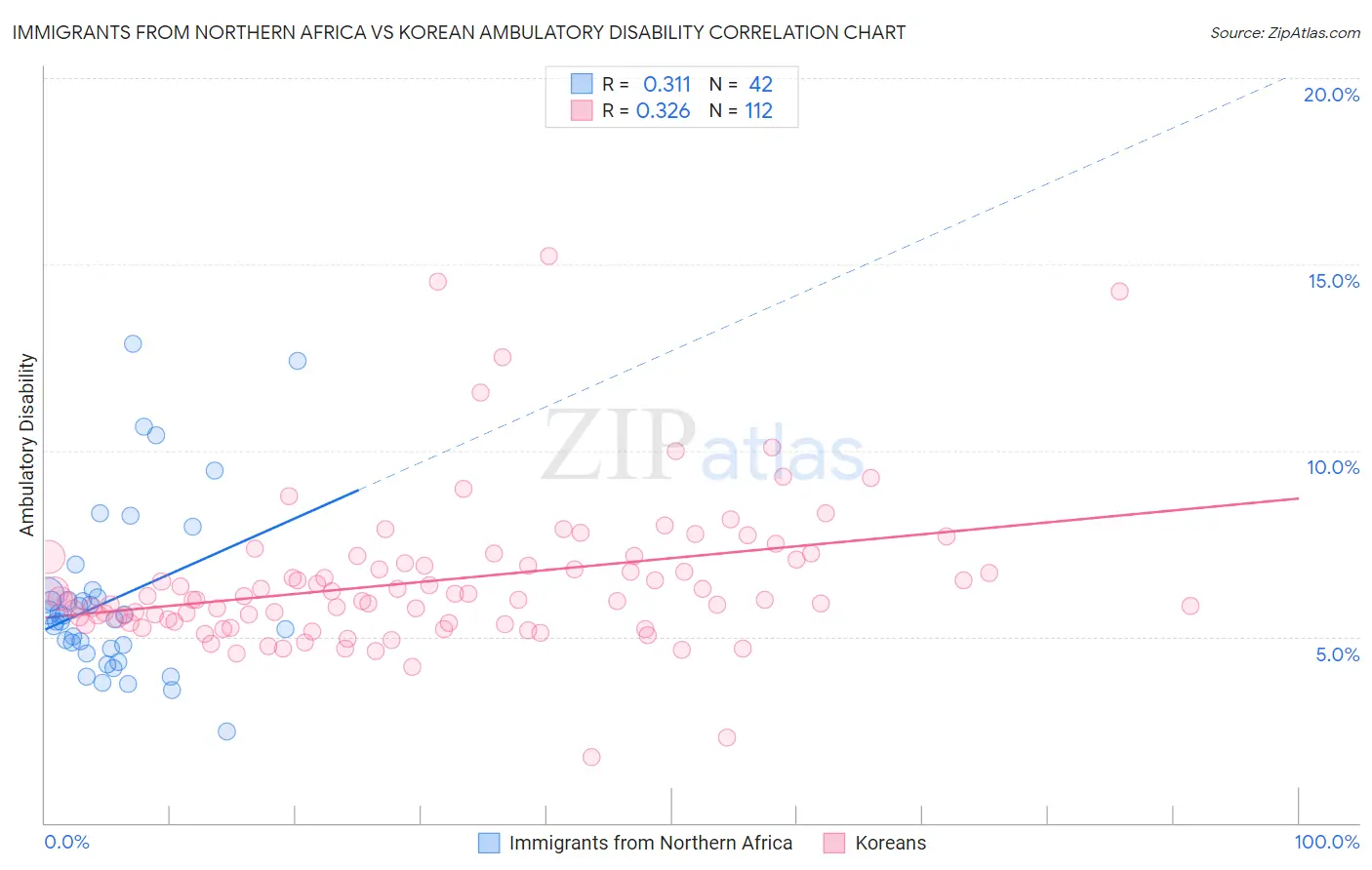 Immigrants from Northern Africa vs Korean Ambulatory Disability