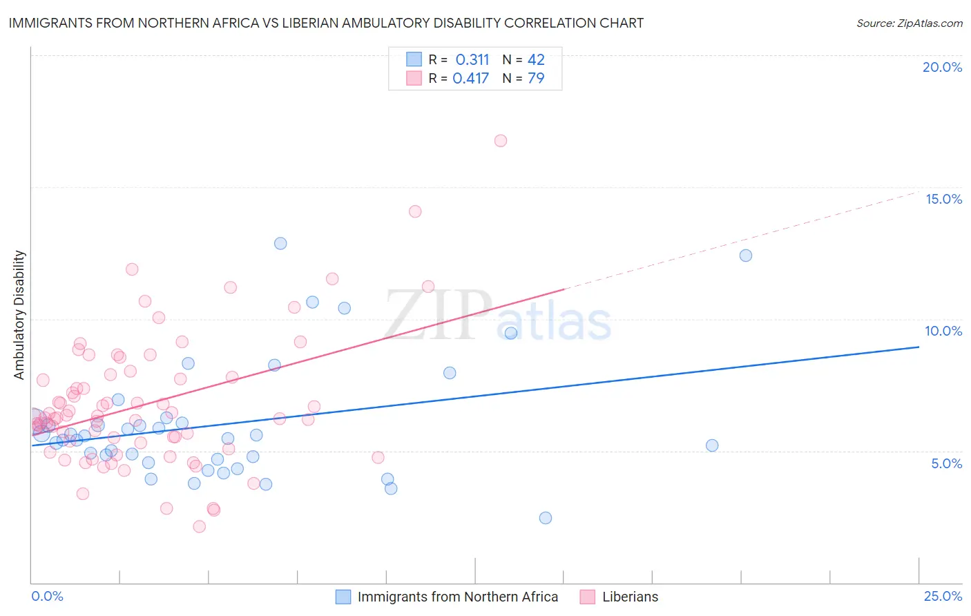 Immigrants from Northern Africa vs Liberian Ambulatory Disability