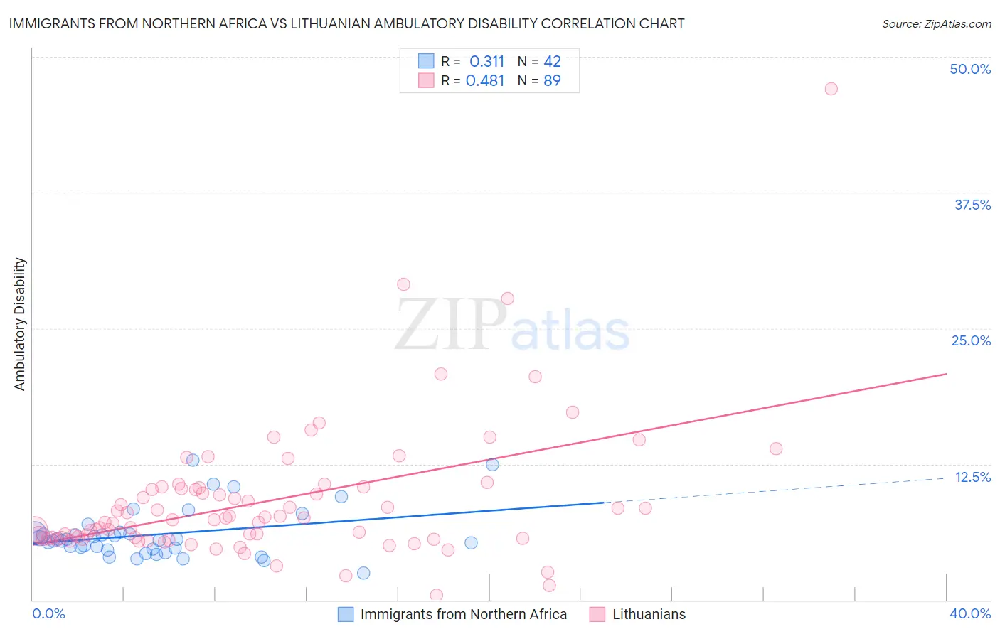Immigrants from Northern Africa vs Lithuanian Ambulatory Disability