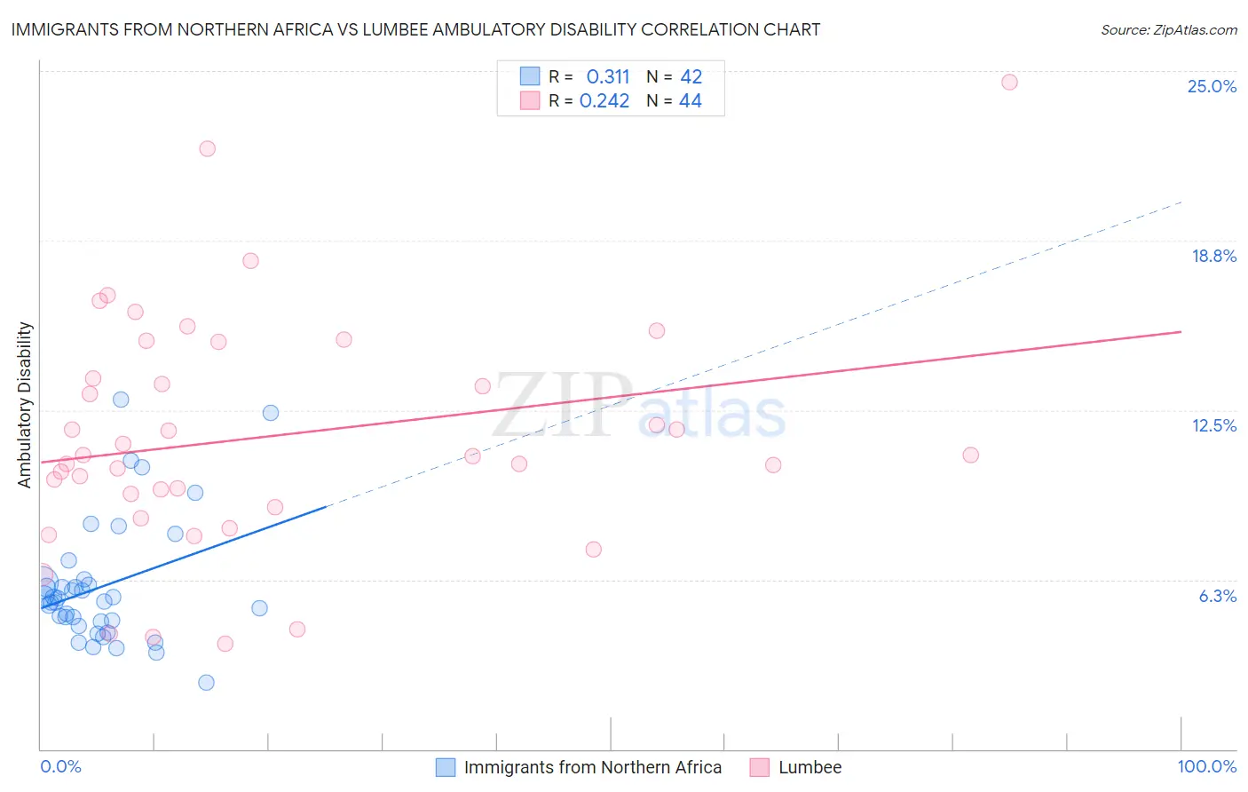 Immigrants from Northern Africa vs Lumbee Ambulatory Disability