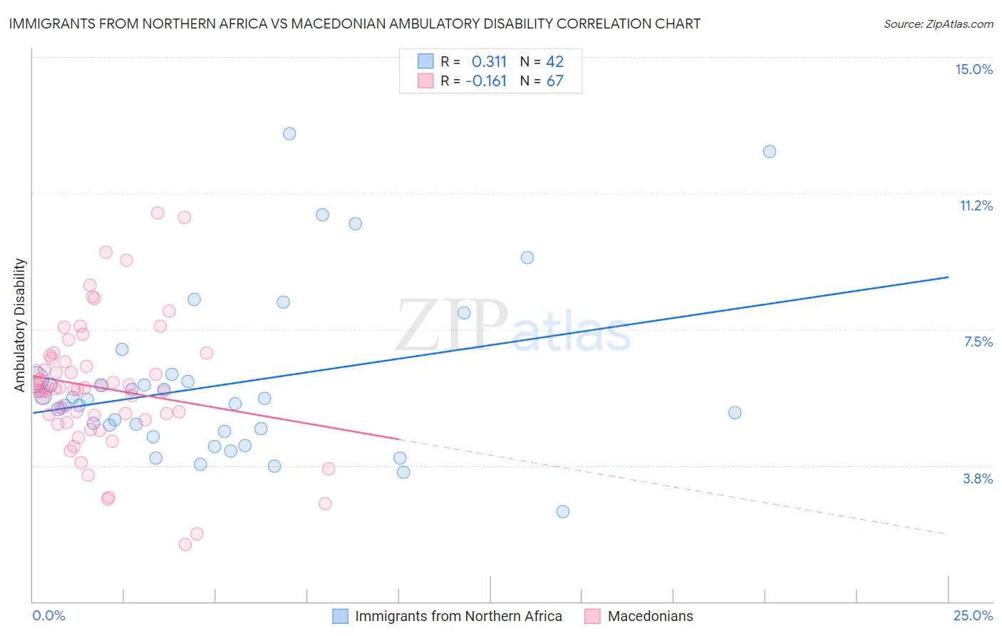 Immigrants from Northern Africa vs Macedonian Ambulatory Disability
