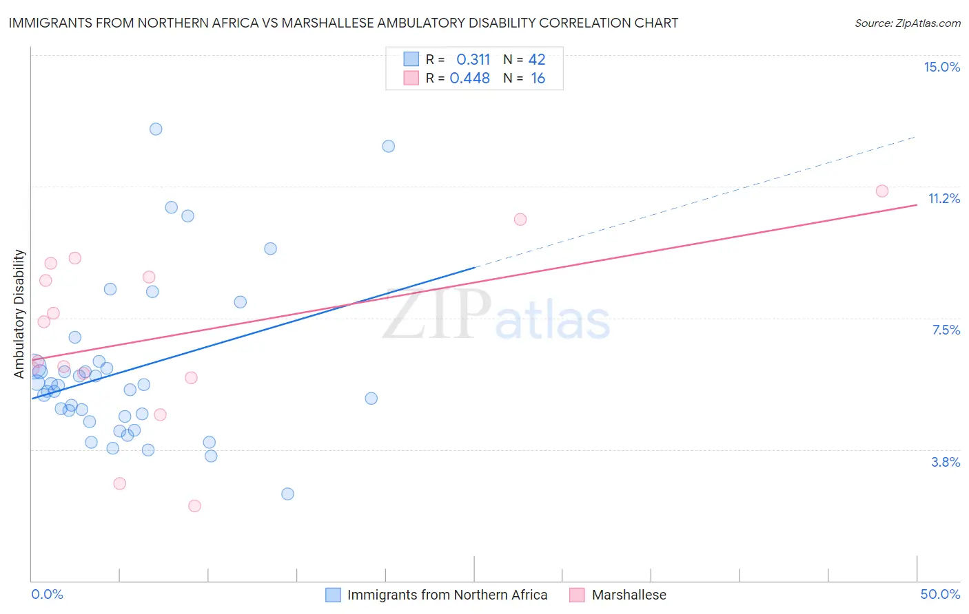 Immigrants from Northern Africa vs Marshallese Ambulatory Disability