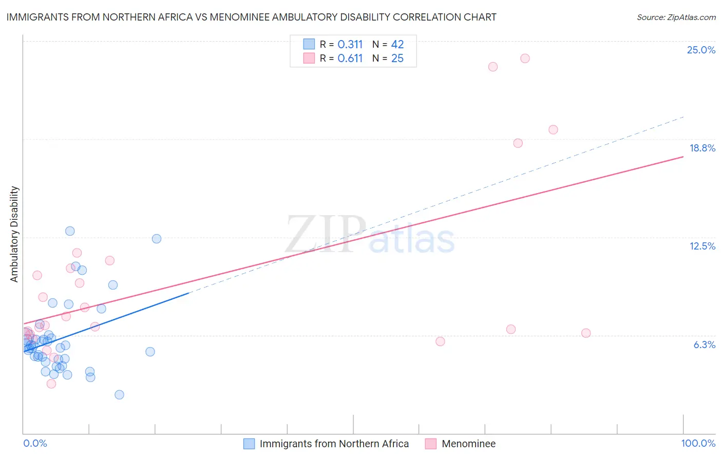 Immigrants from Northern Africa vs Menominee Ambulatory Disability