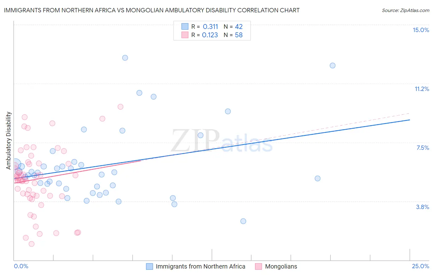 Immigrants from Northern Africa vs Mongolian Ambulatory Disability