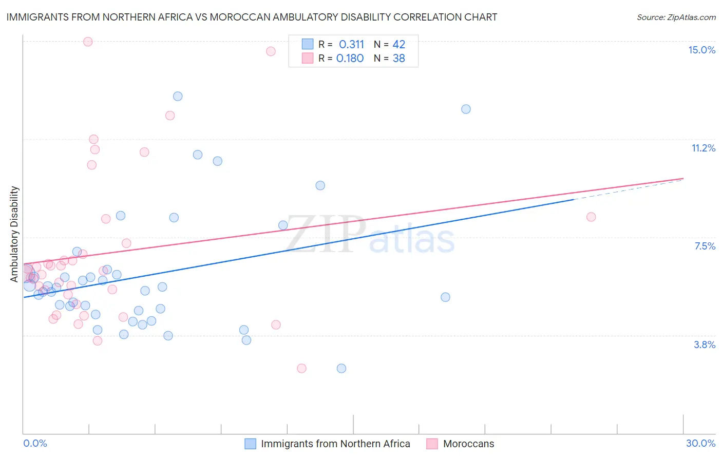Immigrants from Northern Africa vs Moroccan Ambulatory Disability