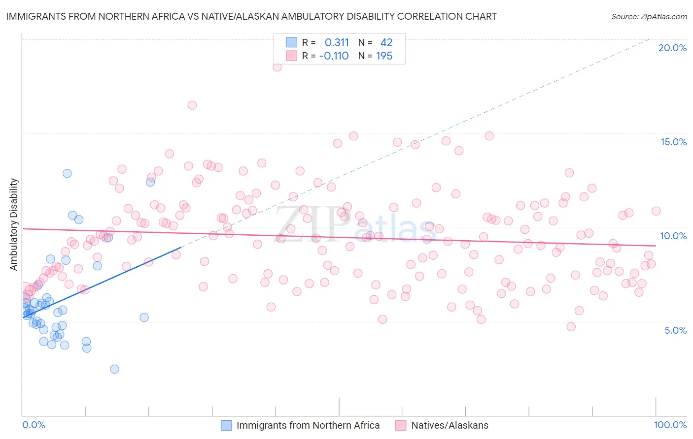 Immigrants from Northern Africa vs Native/Alaskan Ambulatory Disability