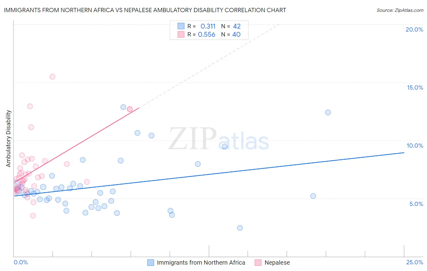 Immigrants from Northern Africa vs Nepalese Ambulatory Disability