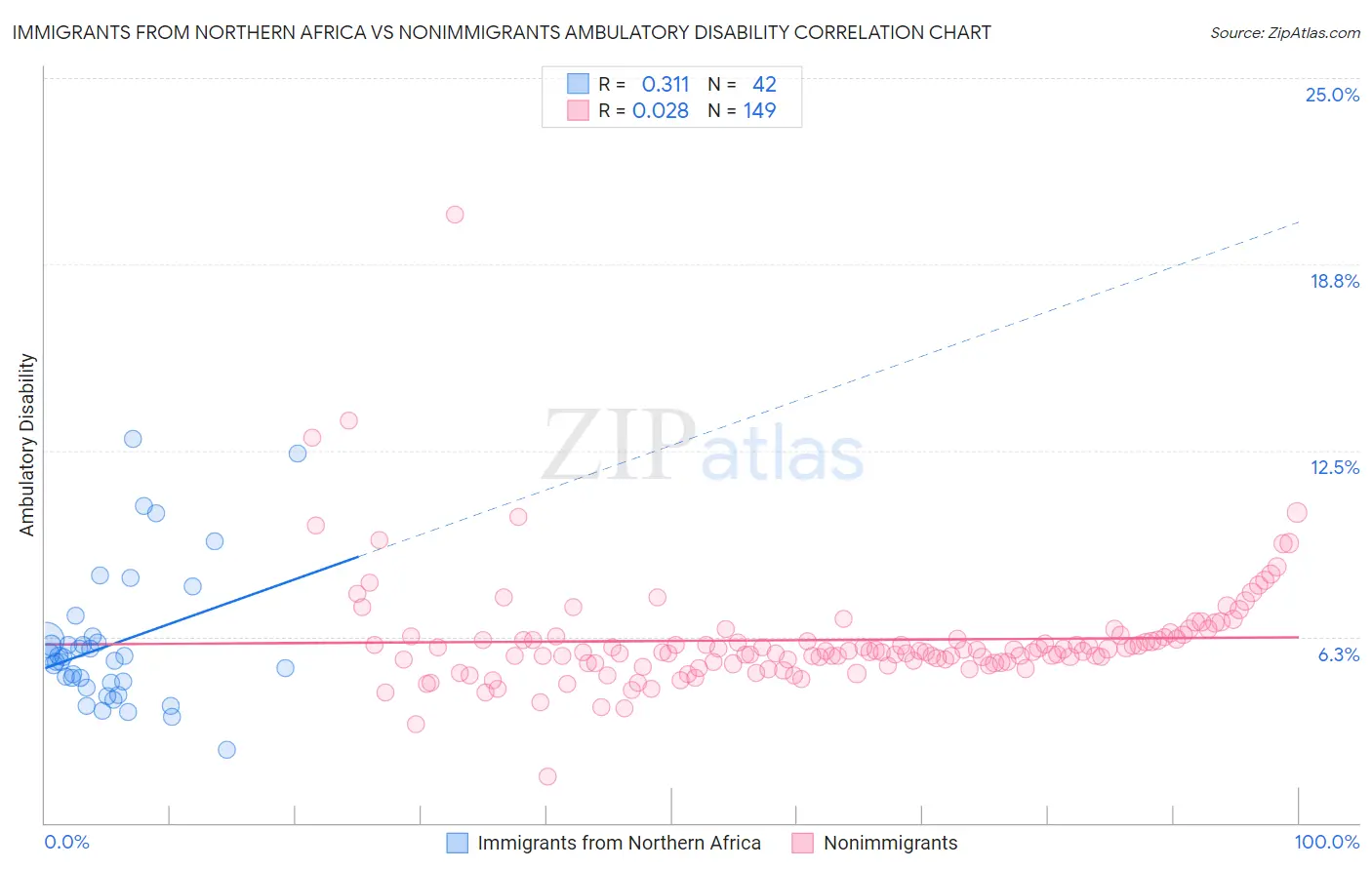 Immigrants from Northern Africa vs Nonimmigrants Ambulatory Disability