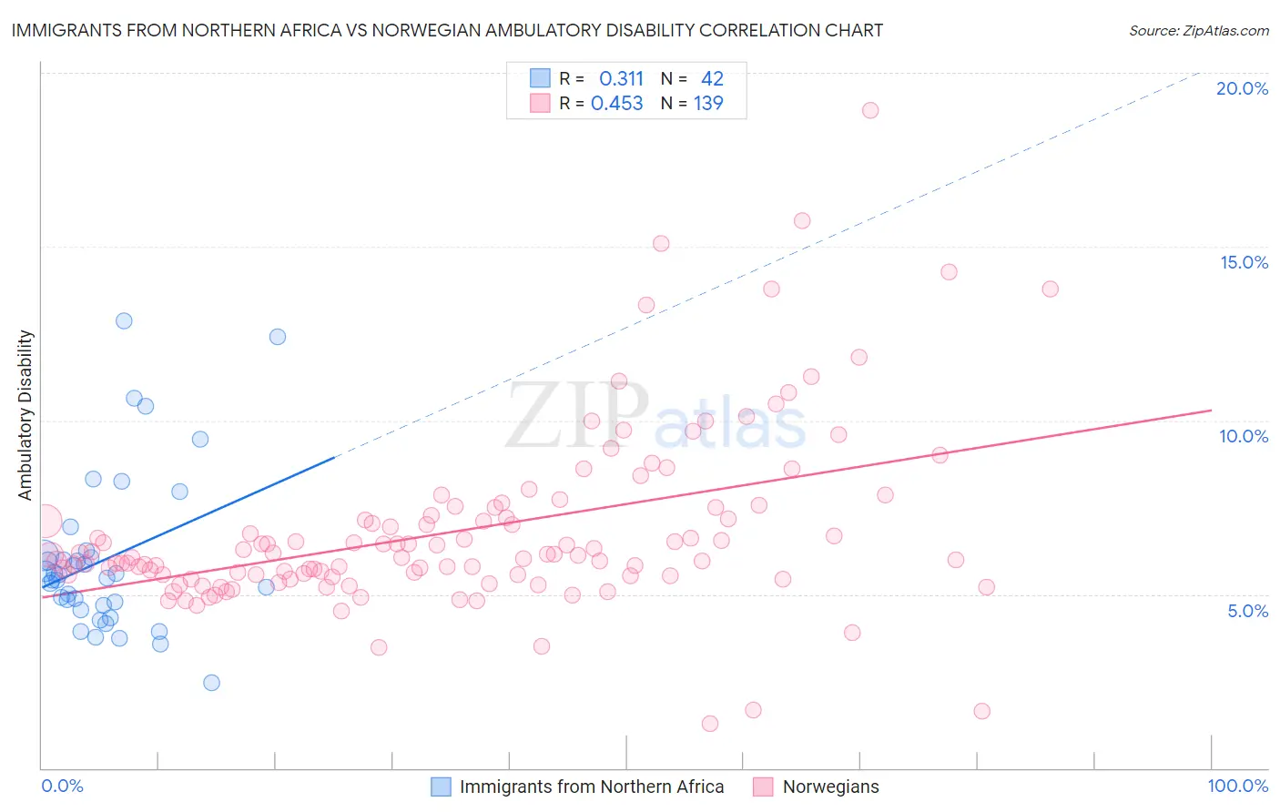 Immigrants from Northern Africa vs Norwegian Ambulatory Disability