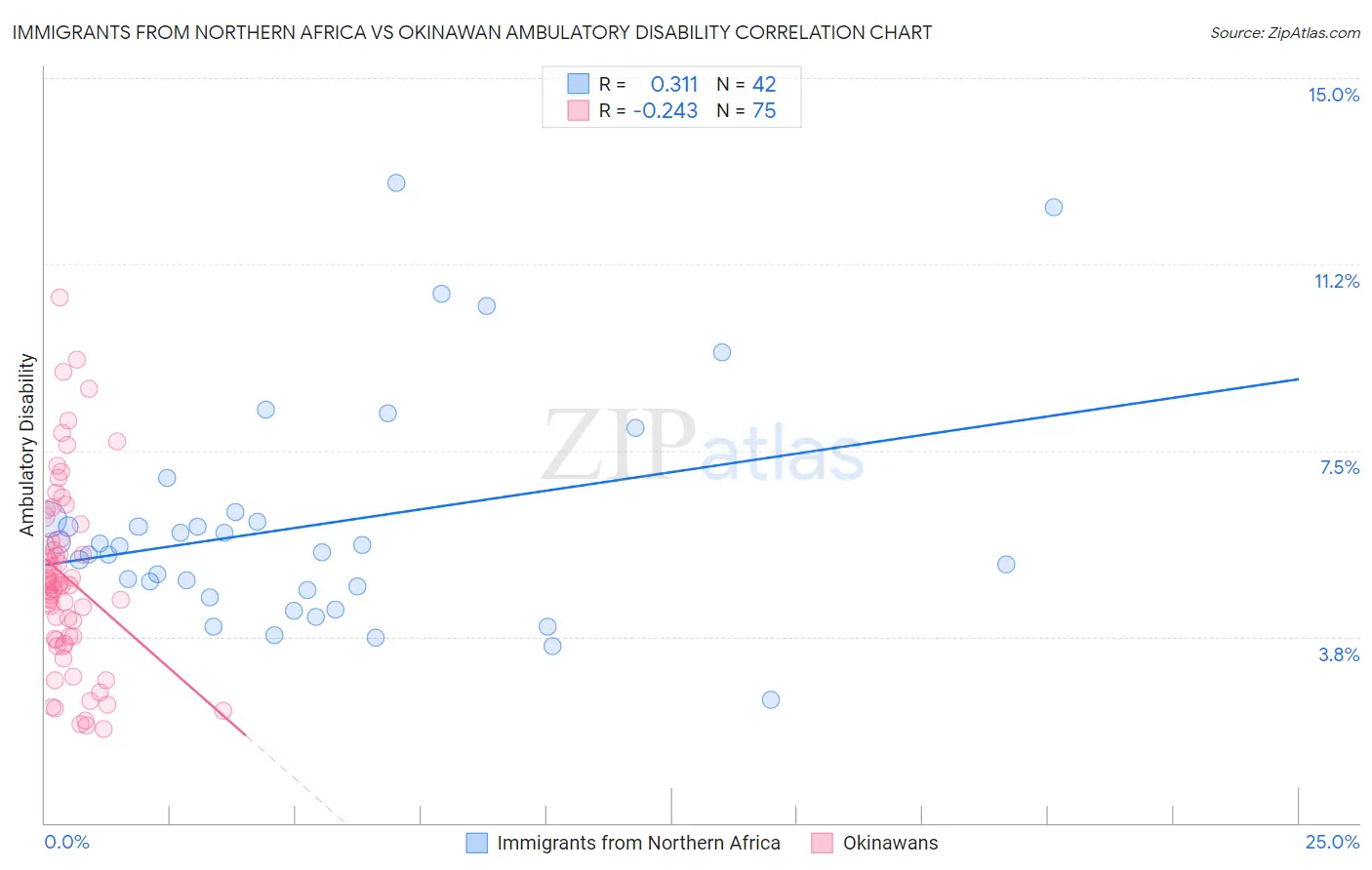 Immigrants from Northern Africa vs Okinawan Ambulatory Disability