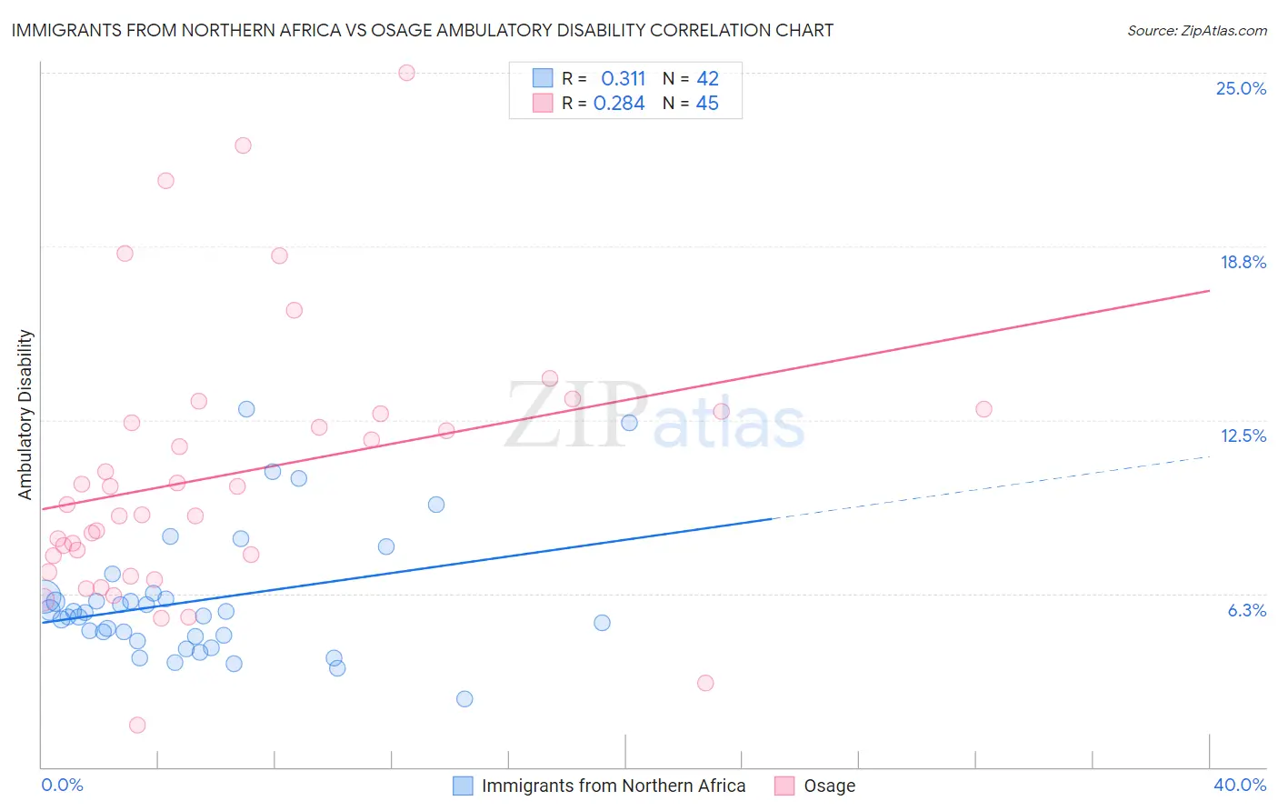 Immigrants from Northern Africa vs Osage Ambulatory Disability