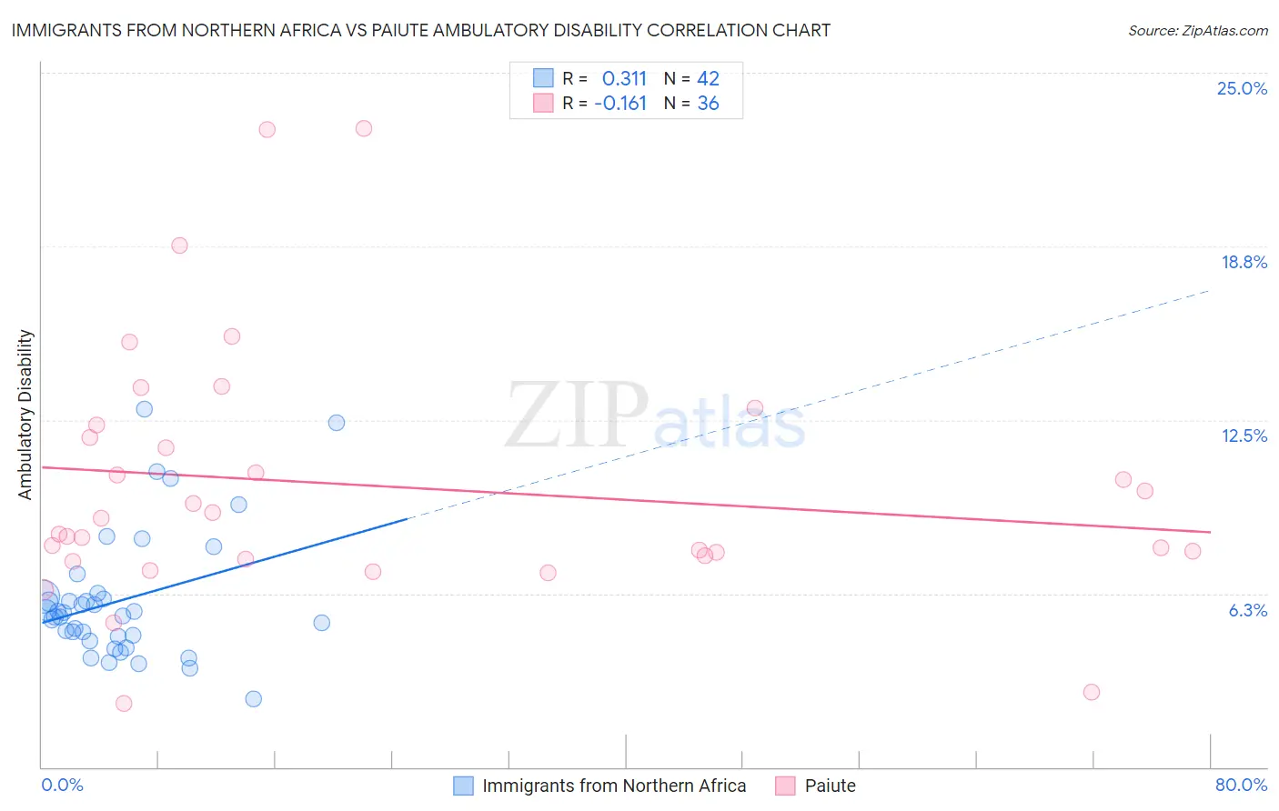 Immigrants from Northern Africa vs Paiute Ambulatory Disability