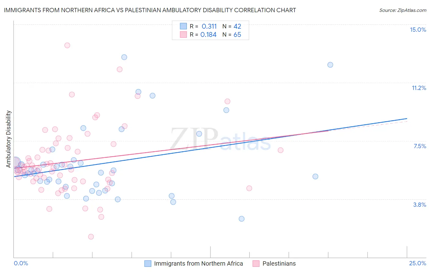 Immigrants from Northern Africa vs Palestinian Ambulatory Disability