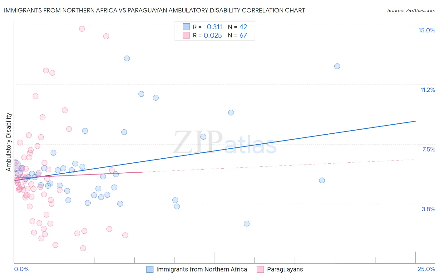 Immigrants from Northern Africa vs Paraguayan Ambulatory Disability