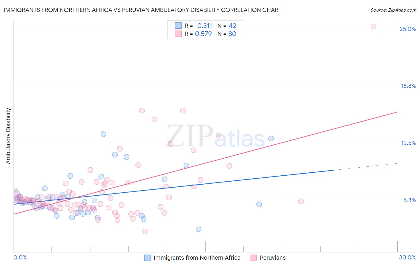 Immigrants from Northern Africa vs Peruvian Ambulatory Disability