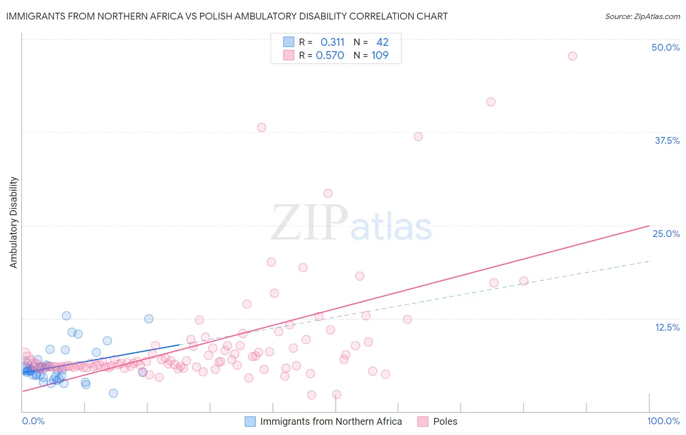 Immigrants from Northern Africa vs Polish Ambulatory Disability