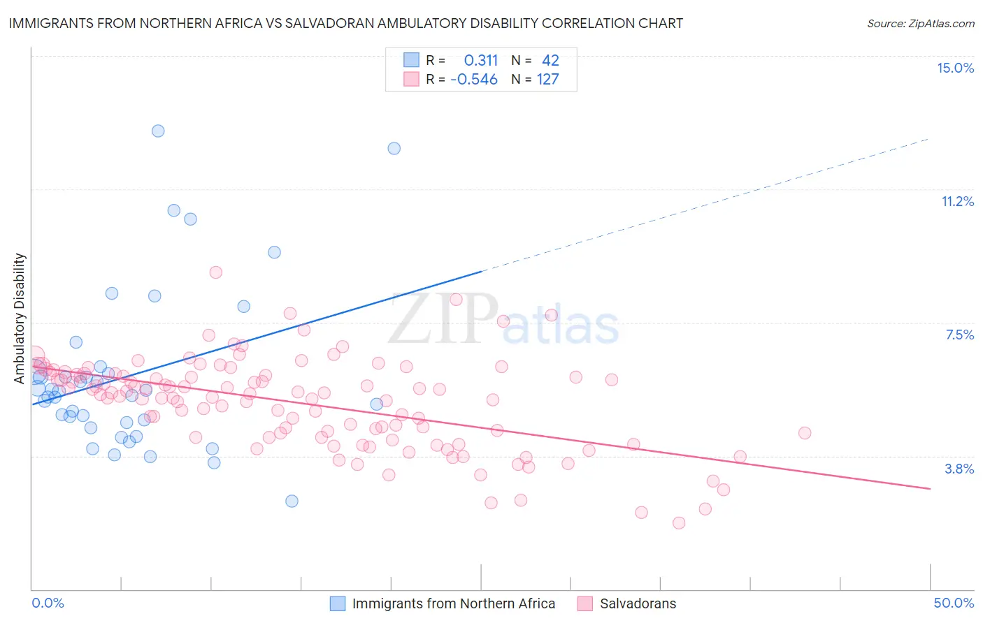 Immigrants from Northern Africa vs Salvadoran Ambulatory Disability