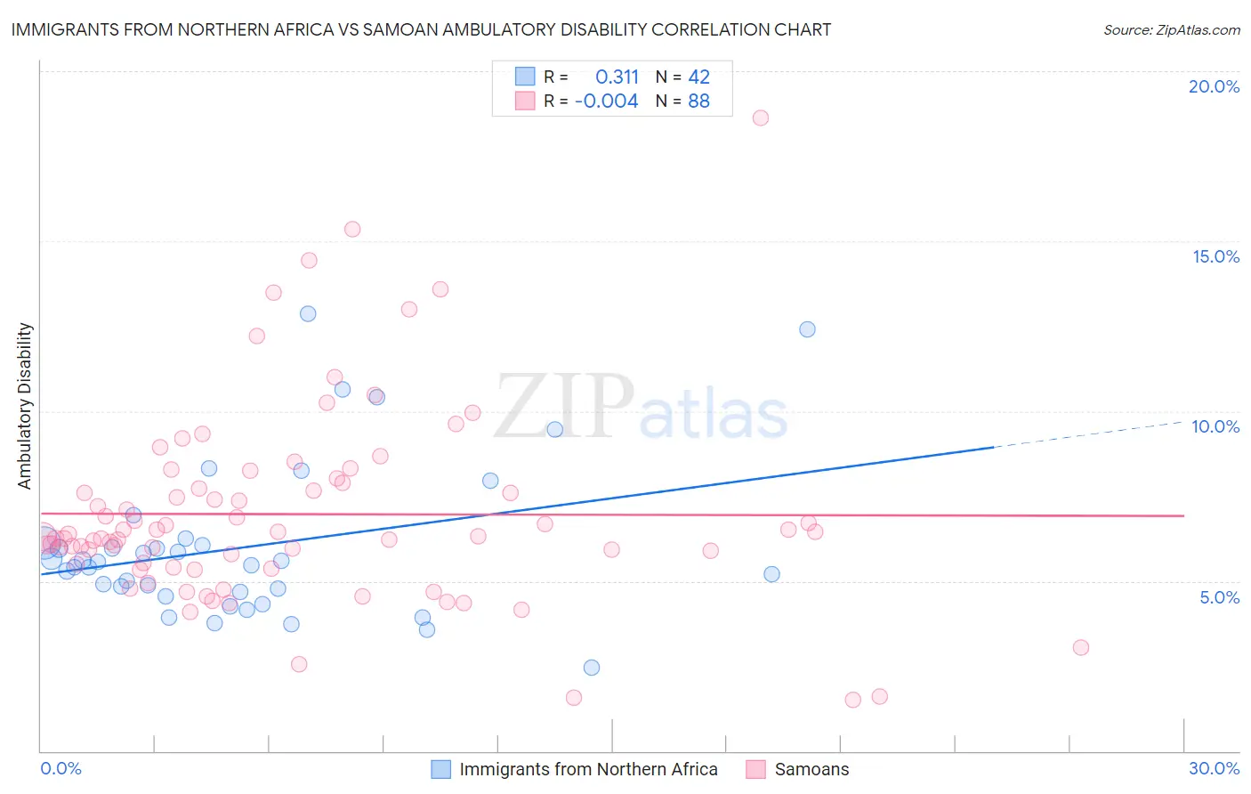 Immigrants from Northern Africa vs Samoan Ambulatory Disability