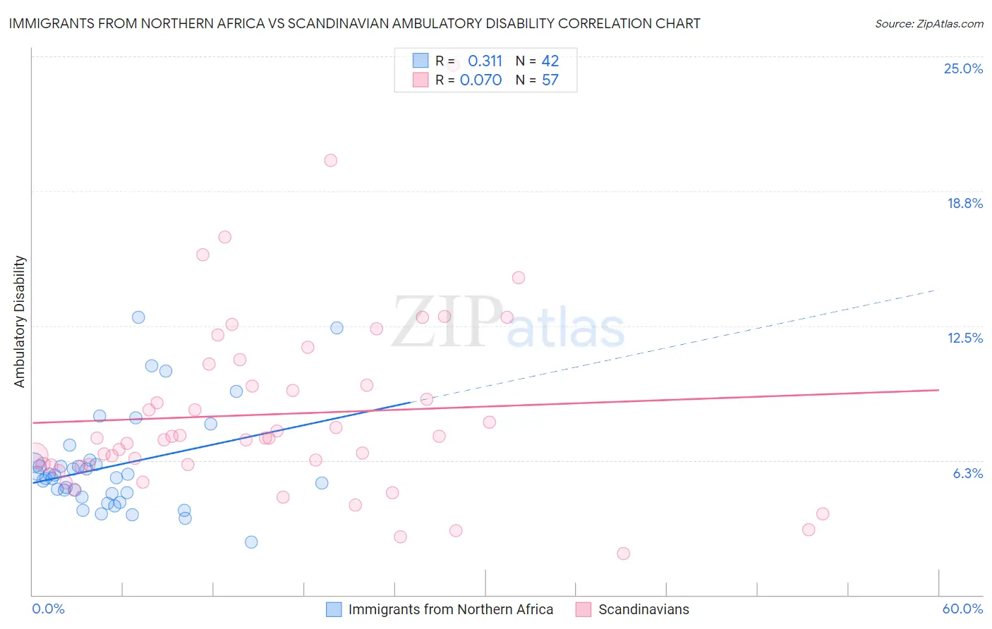 Immigrants from Northern Africa vs Scandinavian Ambulatory Disability