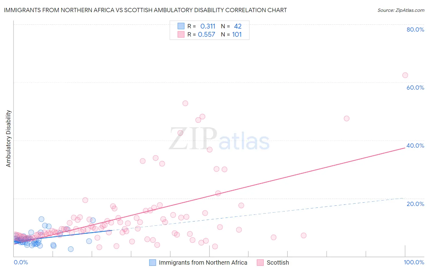 Immigrants from Northern Africa vs Scottish Ambulatory Disability