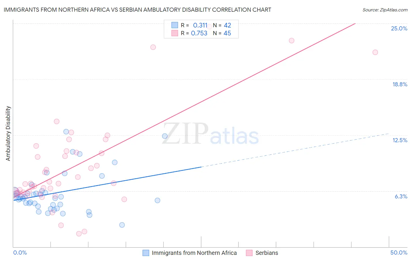 Immigrants from Northern Africa vs Serbian Ambulatory Disability