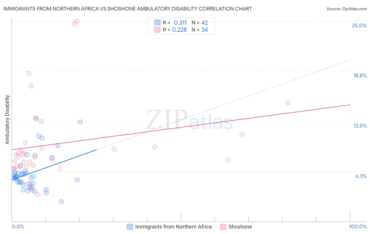 Immigrants from Northern Africa vs Shoshone Ambulatory Disability
