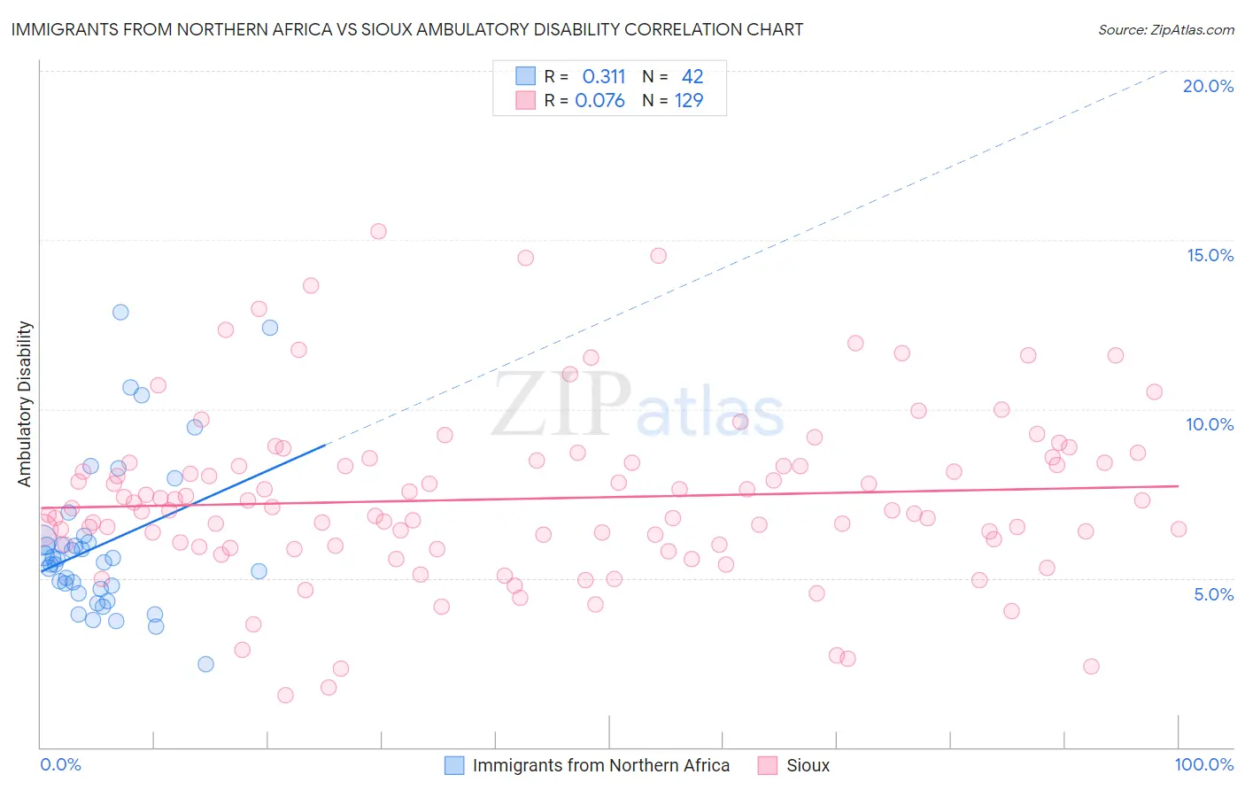 Immigrants from Northern Africa vs Sioux Ambulatory Disability