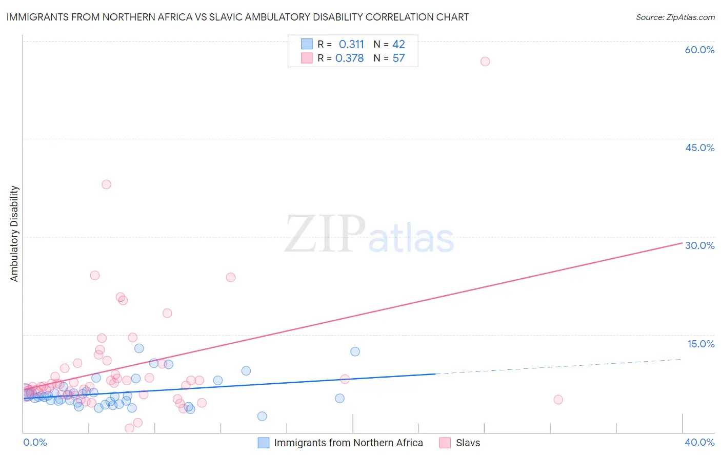 Immigrants from Northern Africa vs Slavic Ambulatory Disability